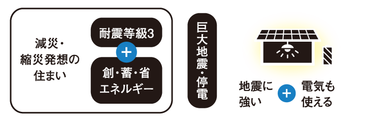 耐震等級3およびエネルギーを創って、貯めて、省エネできる住まいなら、巨大地震に強く、停電時も電気が使える