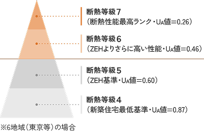 断熱等級7（断熱性能最高ランク・UA値=0.26）、断熱等級6（ZEHよりさらに高い性能・UA値=0.46）、断熱等級5（ZEH基準・UA値=0.60）、断熱等級4（新築住宅最低基準・UA値=0.87）