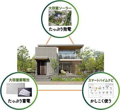 大容量ソーラー：たっぷり発電、大容量蓄電池：たっぷり蓄電、スマートハイムナビ：かしこく使う
