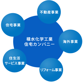 積水化学工業、住宅カンパニーの5つの事業。住宅事業、不動産事業、海外事業、リフォーム事業、住生活サービス事業。