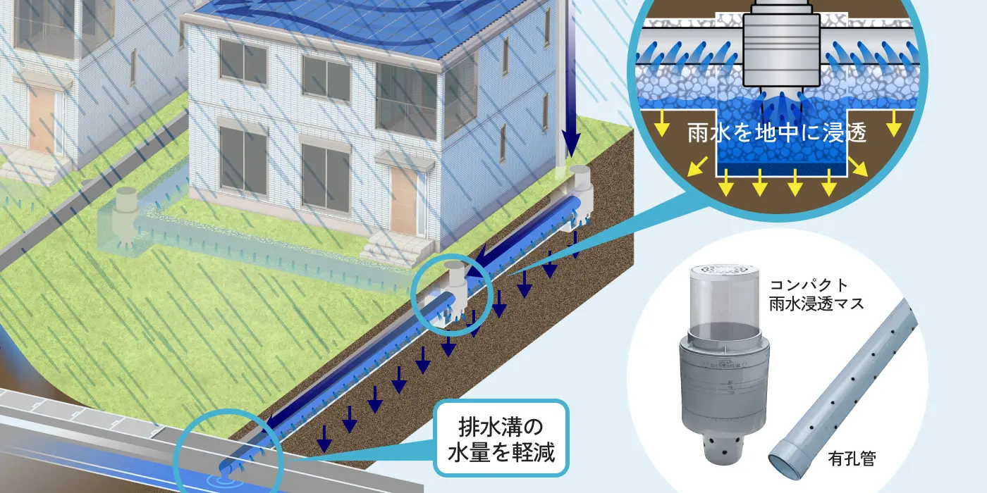 雨水を地中に浸透させ、排水溝の水量を軽減するコンパクト雨水浸透マス・有孔管