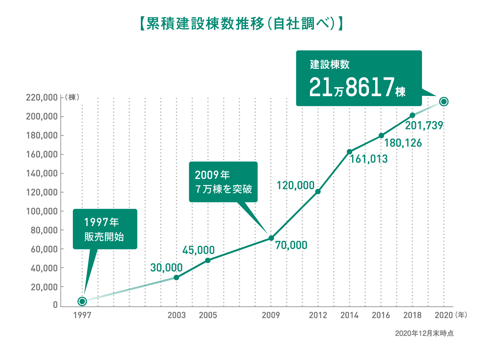 「累積建設棟数推移（自社調べ）」2022年の建設棟数は21万8617棟に達し、2009年の7万棟の3倍強に増加しています。