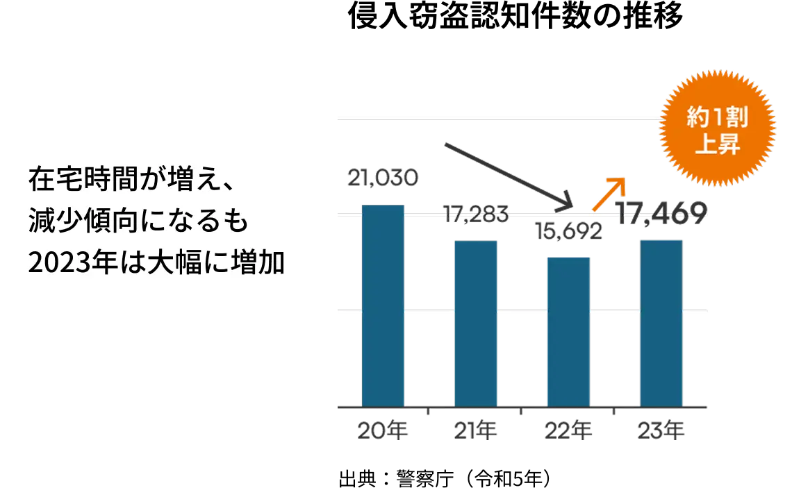警視庁によると侵入窃盗認知件数は2020年から2022年までは在宅時間が増え減少傾向だったものの2023年は大幅に増加しています