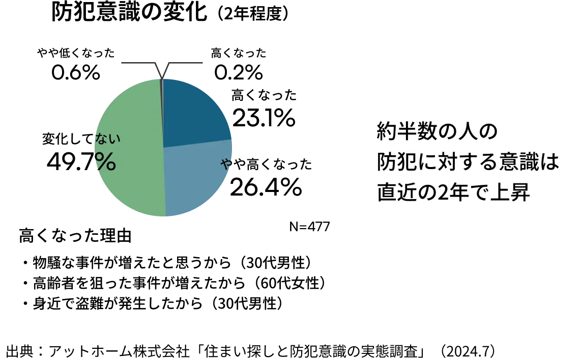 アットホーム株式会社の調査によると477名のうち約半数の人の防犯に対する意識は2023年から2024年にかけての約2年で上昇しています