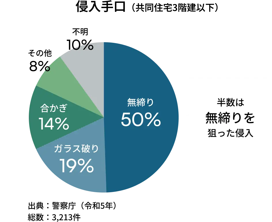 警視庁によると共同住宅3階建て以下において侵入手口の半数は無締まりを狙ったものです