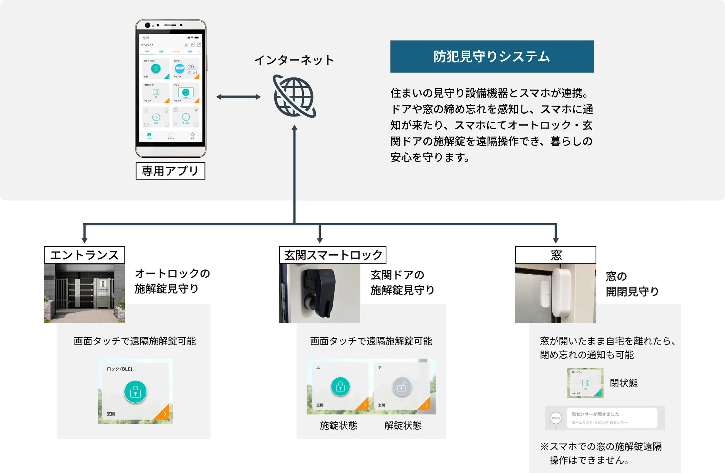 防犯見守りシステムによって住まいの見守り設備機器とスマホが連携しドアや窓の締め忘れを感知しスマホに連絡が来たりスマホにてオートロックや玄関ドアの施解錠を遠隔操作できるため暮らしの安心を守ります