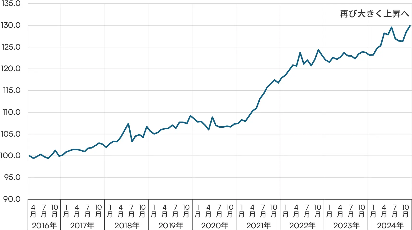 国土交通省によると建設工事は2024年末には一度下がりましたが今後は再び大きく上昇する見込みです。
