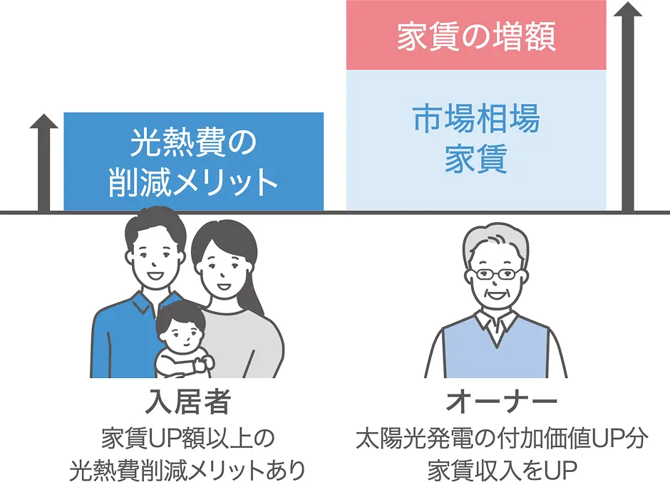 入居者は家賃アップ以上の光熱費削減メリットがあり、オーナーは太陽光発電の付加価値アップ分の家賃収入をアップできます。