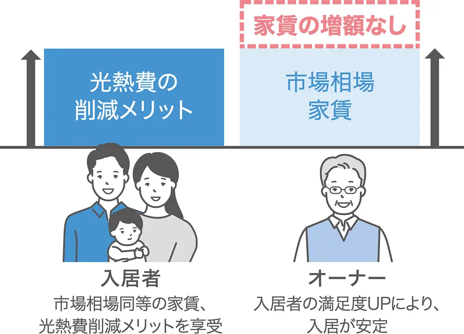 入居者は市場相場同等の家賃で、光熱費削減メリットを享受でき、オーナーは入居者満足度アップにより、入居率が安定するメリットが得られます。
