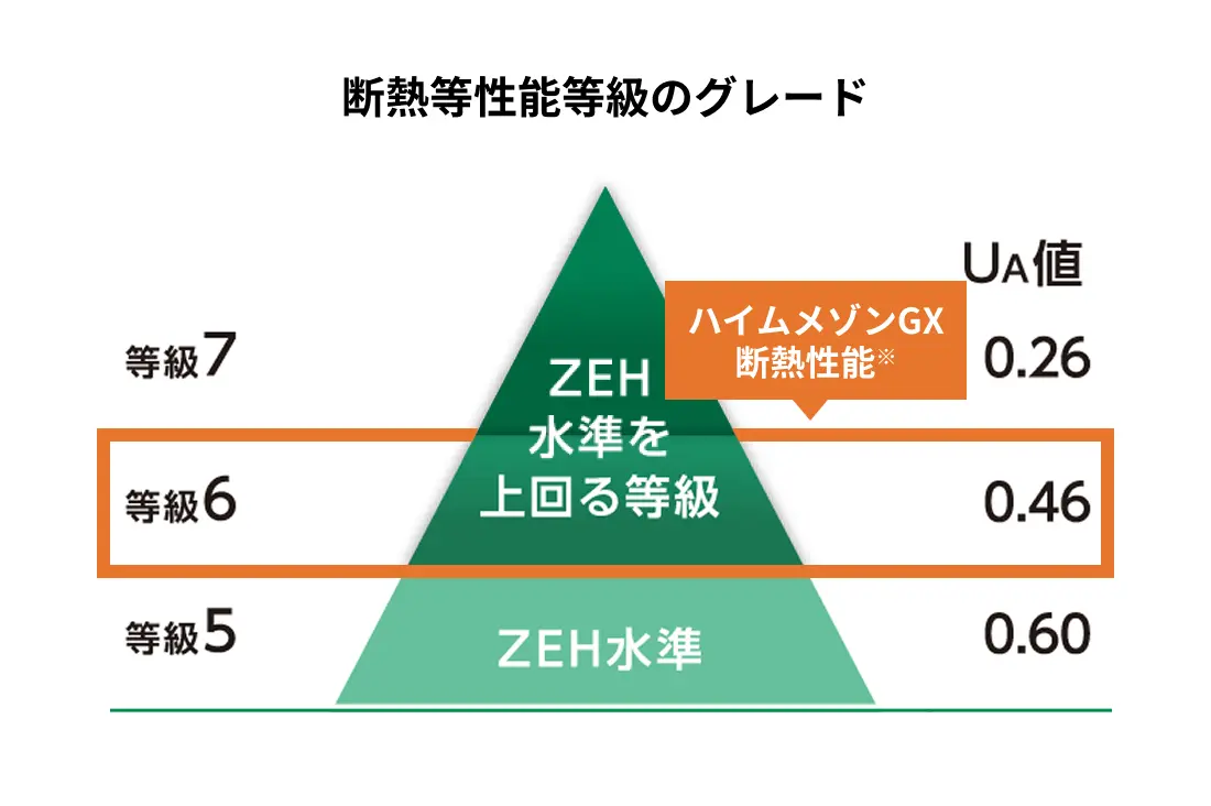 ハイムメゾンGXの断熱性能はゼッチ水準を上回る等級6(UA値0.46)です。