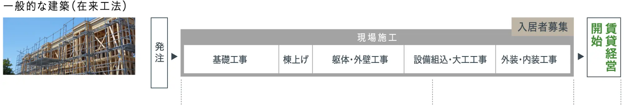 一般在来工法は大半の工程を現場で行います