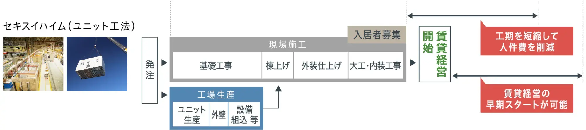 ユニット工法なら大半を工場でつくるため現場施工を短縮し、賃貸経営を早めにスタートできます
