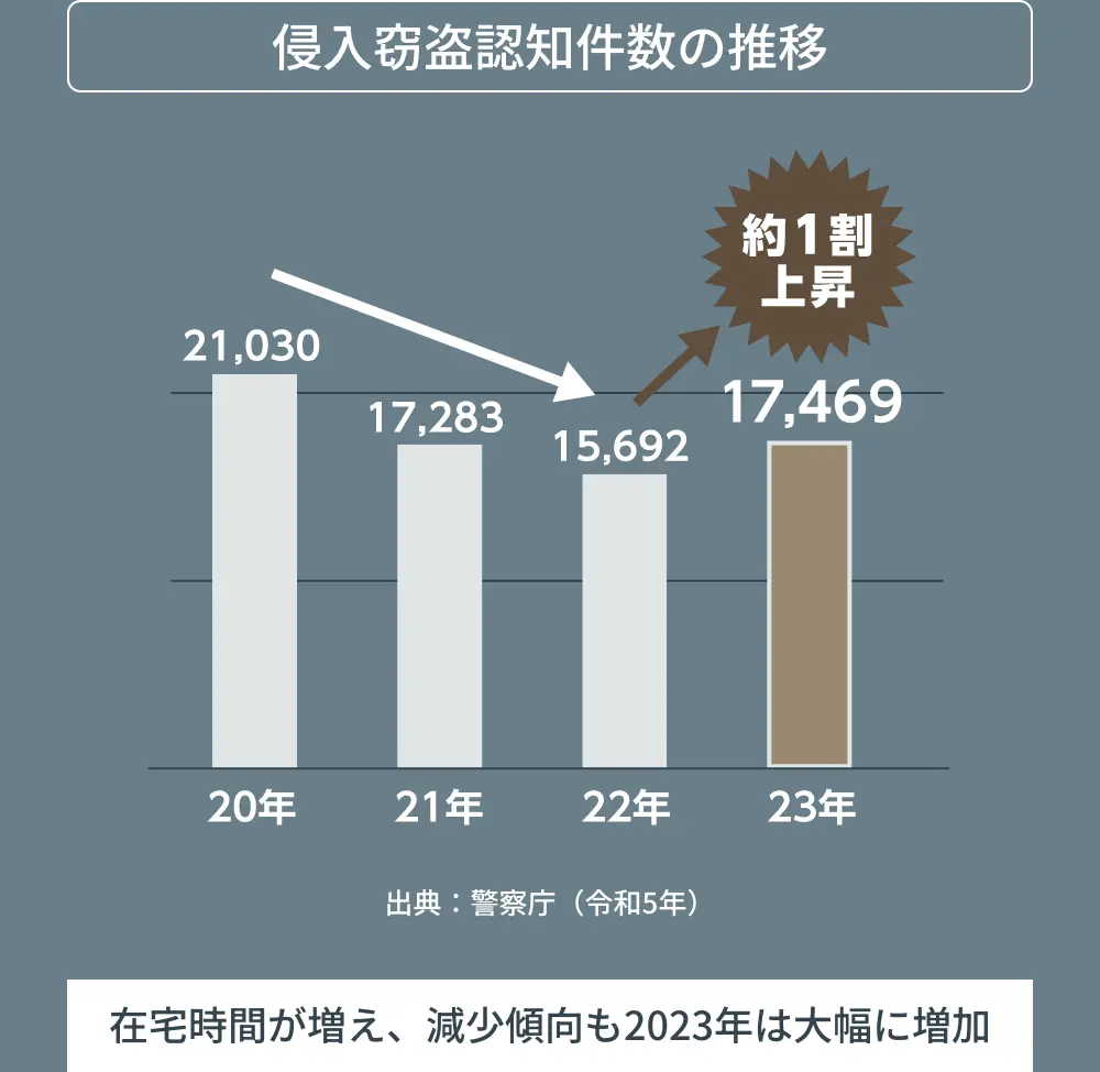 警視庁によると侵入窃盗認知件数は2020年から2022年までは在宅時間が増え減少傾向だったものの2023年は大幅に増加しています