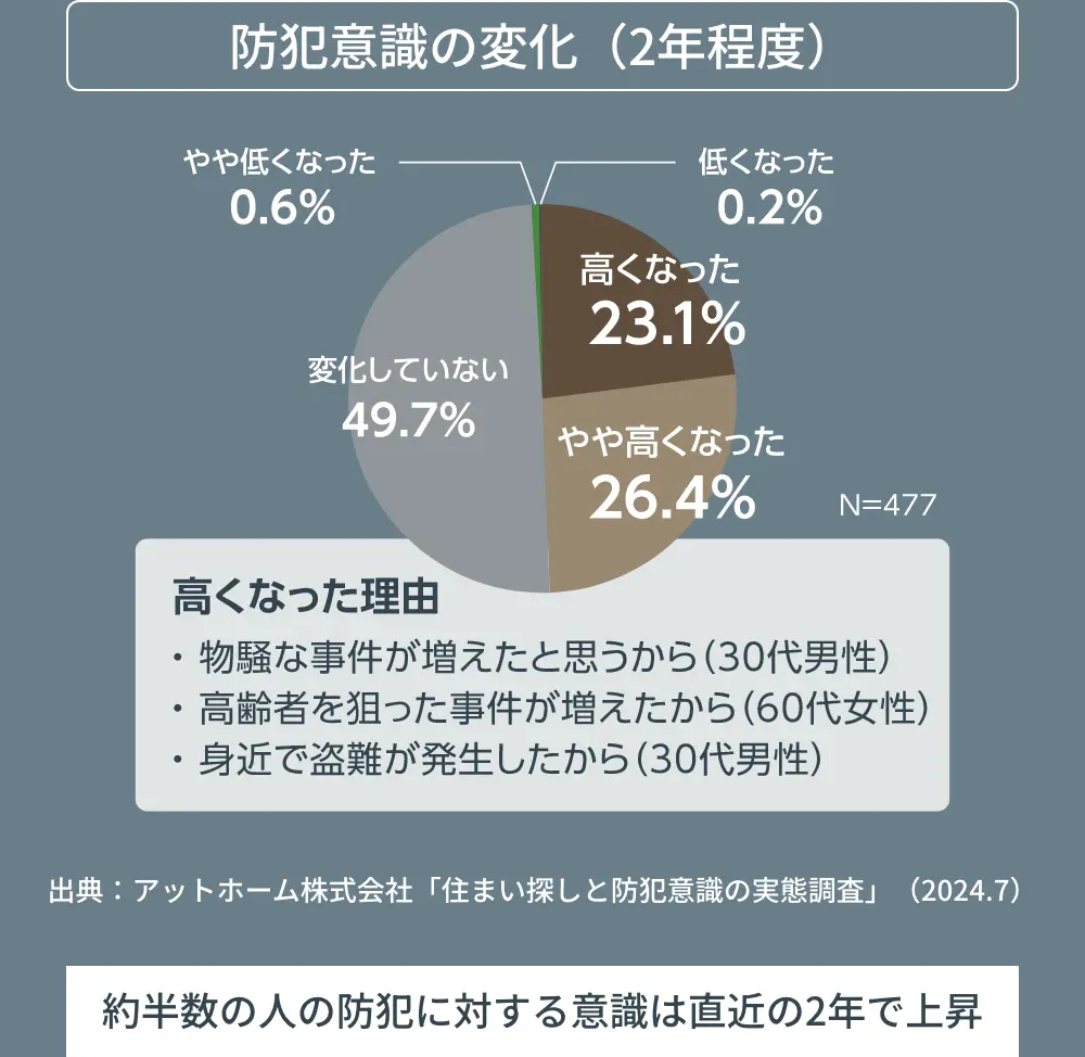 アットホーム株式会社の調査によると477名のうち約半数の人の防犯に対する意識は2023年から2024年にかけての約2年で上昇しています