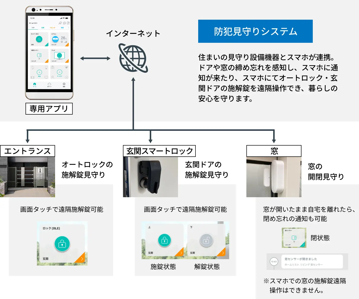 住まいの見守り設備機器とスマホが連携 ドアや窓の締め忘れを感知しスマホに通知が来たりスマホにてオートロックや玄関ドアの施解錠を遠隔操作できるため暮らしの安心を守ります