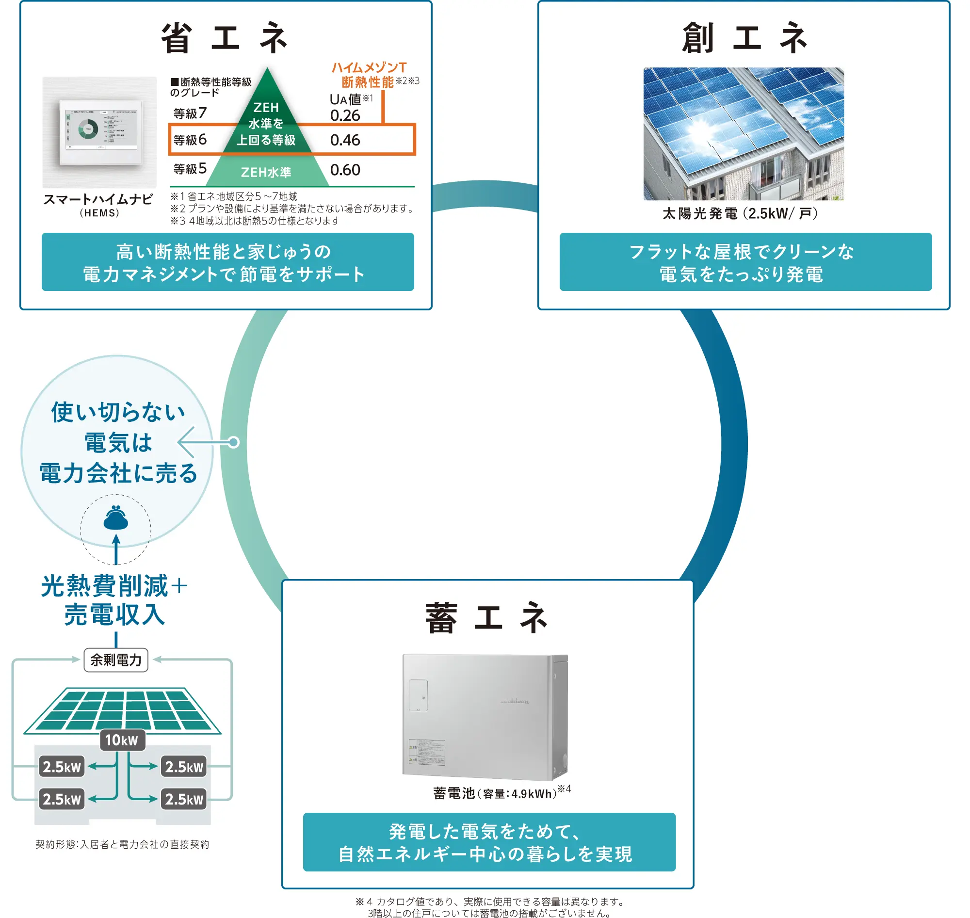 省エネ・創エネ・蓄エネの図解
