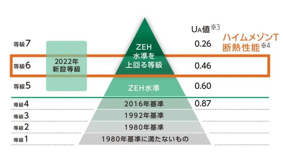 ハイムメゾンTはゼッチ水準を上回る断熱性により、夏涼しく、冬暖かい住まいです