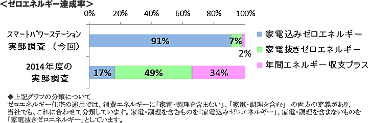 ゼロエネルギー達成率