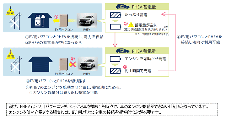 現状、PHEVはＥＶ用パワーコンディショナと車を接続した時点で、車のエンジン始動ができない仕組みとなっています。
エンジンを使い充電をする場合には、EV用パワコンと車の接続を切り離すことが必要です。
