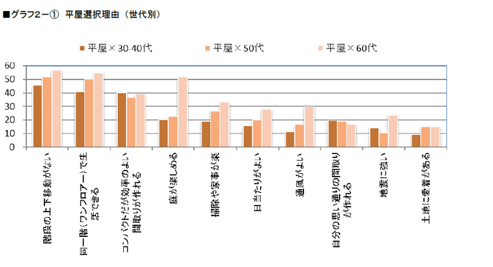 グラフ2-① 平屋選択理由(世代別)