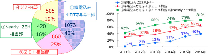 太陽光発電システム搭載邸のゼロエネルギー達成度調査