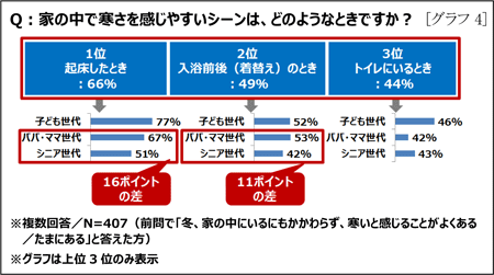 Q：家の中で寒さを感じやすいシーンは、どのようなときですか？