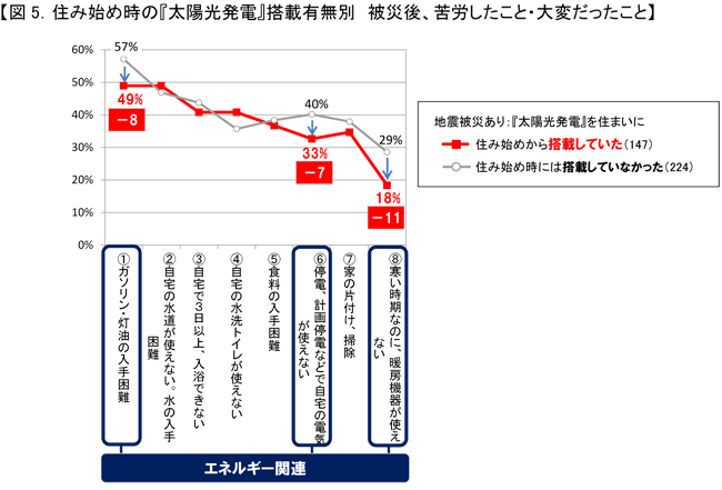 図5．住み始め時の『太陽光発電』搭載有無別 被災後、苦労したこと・大変だったこと