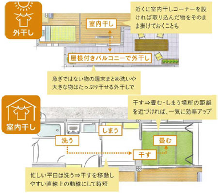 洗濯をらくする