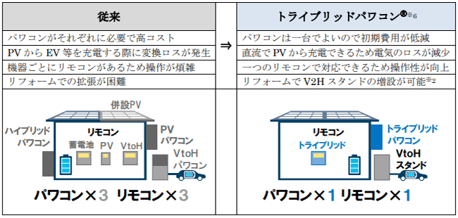 従来 トライブリッドパワコンⓇ