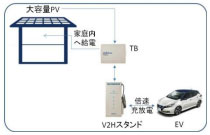 ②『スマートハイム VtoHeim TB』トライブリッドパワコンⓇ＋PV＋V2H スタンド