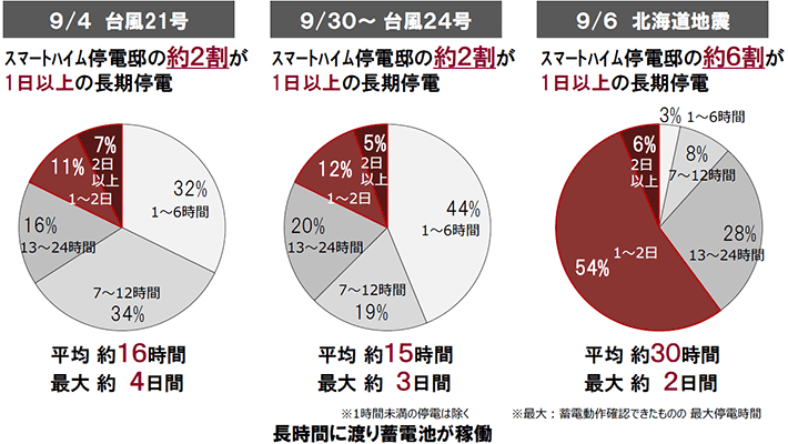 長時間に渡り蓄電池が稼働
