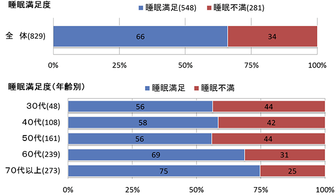 睡眠満足度　睡眠満足度（年齢別）