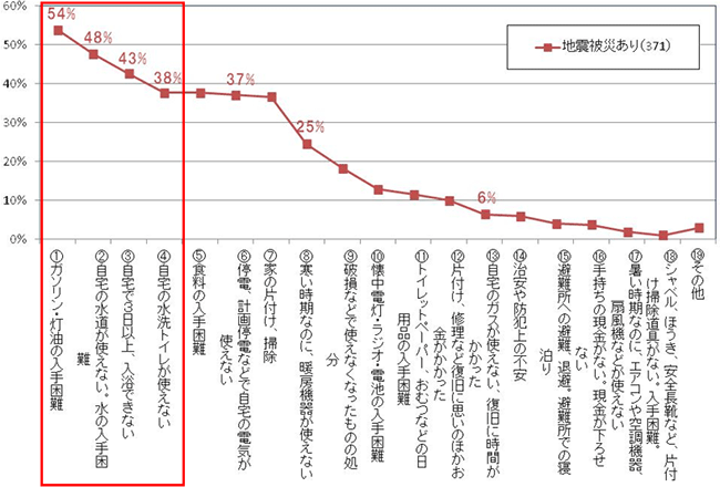 地震被災後、苦労したこと