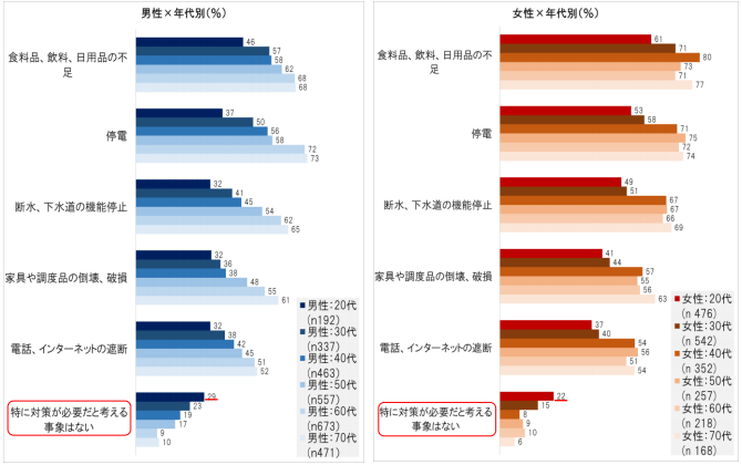 ■【性別および年代別】自分自身で「地震への対策」が必要だと考える項目（複数回答）