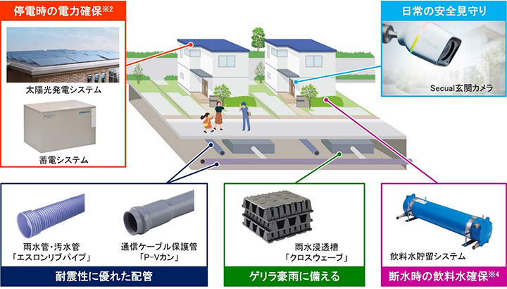 ライフライン周りのスマート＆レジリエンス説明図