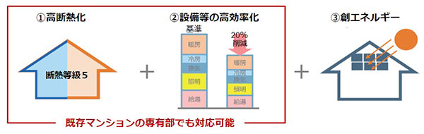 ①高断熱化 断熱等級5+②設備等の高効率化 20%削減 既存マンションの専有部でも対応可能+③創エネルギー