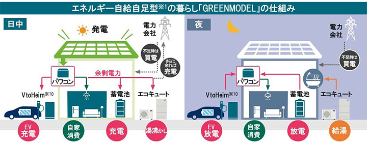 エネルギー自給自足型の暮らし「GREENMODEL」の仕組み