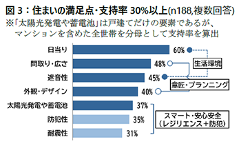 図3：住まいの満足点･支持率30%以上