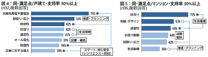 図4：同･満足点/戸建て･支持率30%以上・図5：同･満足点/マンション･支持率30%以上