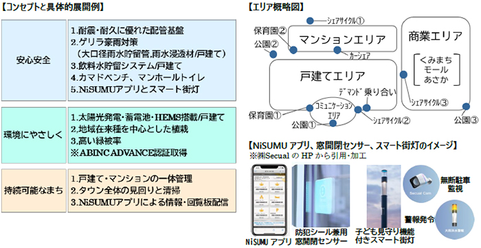 【コンセプトと具体的展開例】・【エリア概略図】
