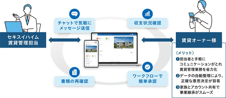 『セキスイハイム　賃貸オーナーアプリ』の全体像