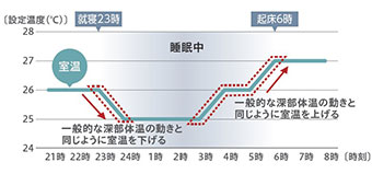 一般的な深部体温の動きに合うように室温を調整するイメージ