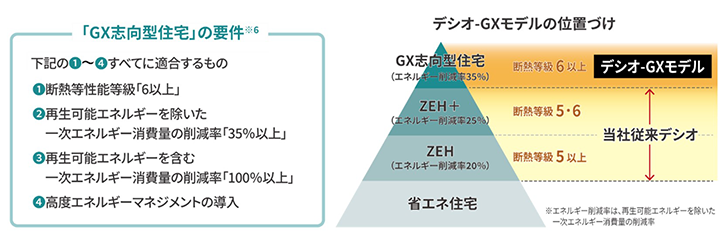 GX志向型住宅の要件・デジオGXモデルの位置づけの画像