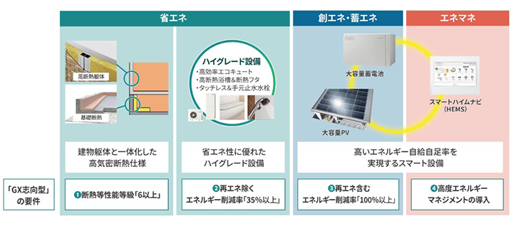 GX志向型住宅の要件の画像