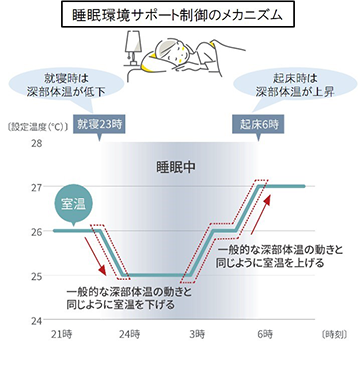 一般的な深部体温の動きに合うように室温を調整※9