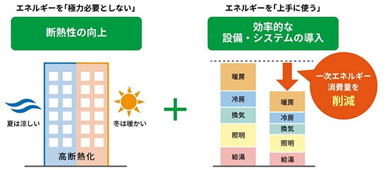 「ZEH-M Oriented」概念図　（出典：経済産業省 省エネルギー庁「集合住宅におけるZEHロードマップ検討委員会」）
