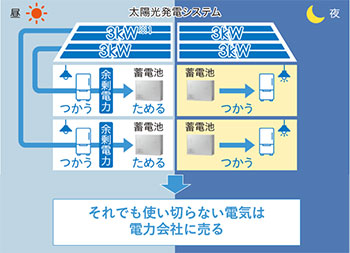 HEIM MAISON-Tの光熱費削減の仕組み