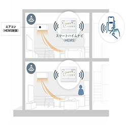 HEMS連携により、スマートフォンでエアコン制御