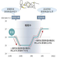一般的な深部体温の動きに合うように室温を調整するイメージ