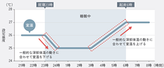 深部体温の動きに合わせて室温を調整するイメージ※11